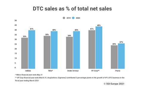 adidas dtc revenue.